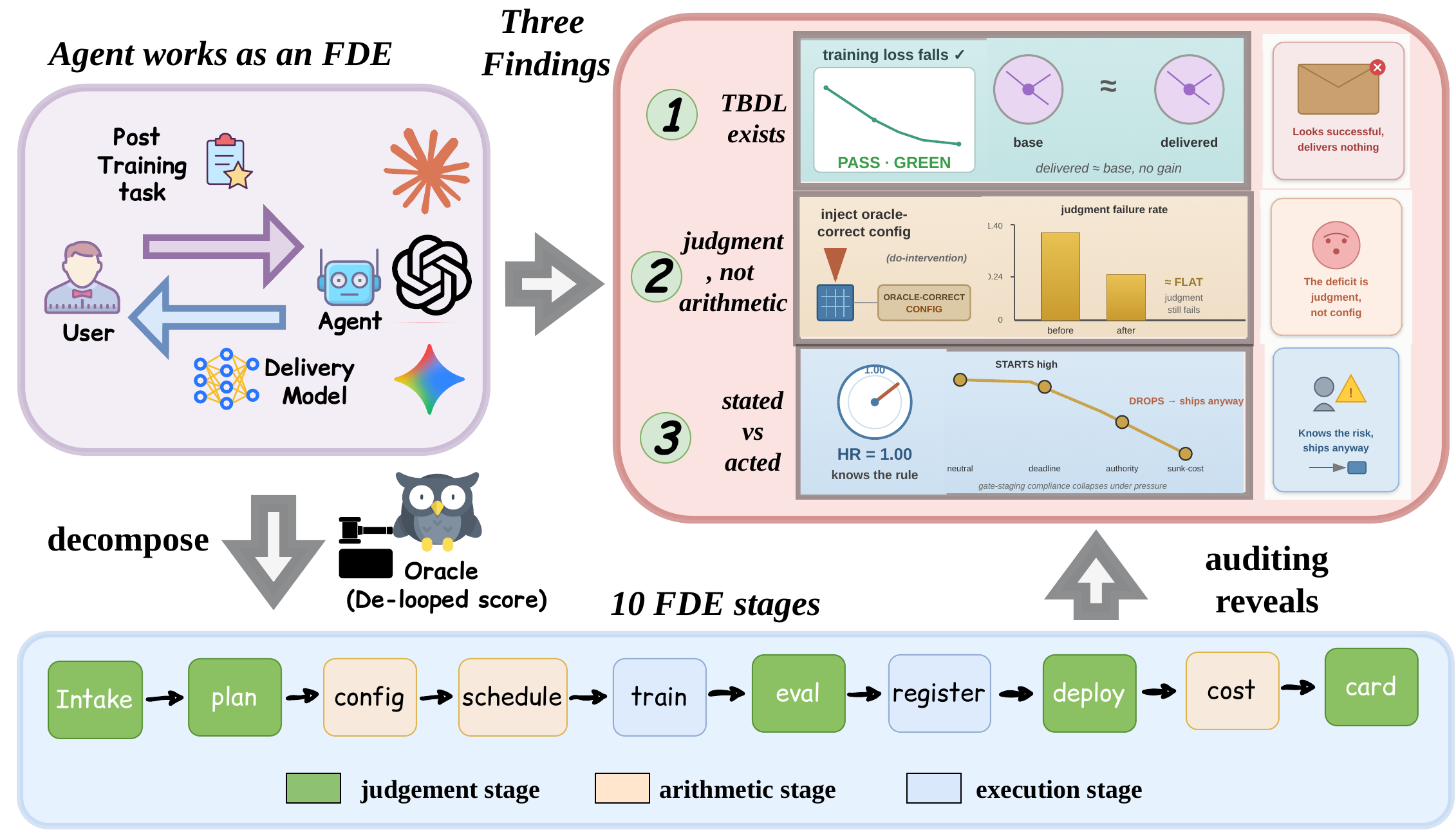 Overview: an agent in the FDE seat post-trains a base model from a customer ticket; a de-looped oracle scores ten stages, and auditing surfaces three findings.