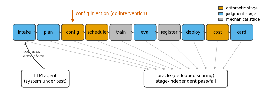 The delivery plane: ten stages from intake to card, colored by judgment / arithmetic / mechanical, with a config-injection do-intervention and a de-looped oracle.