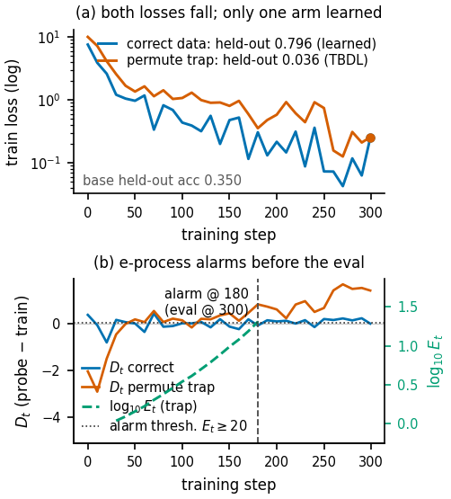 (a) both losses fall but only the correct-data arm learns; (b) the e-process alarm fires at step 180, well before the eval at 300.