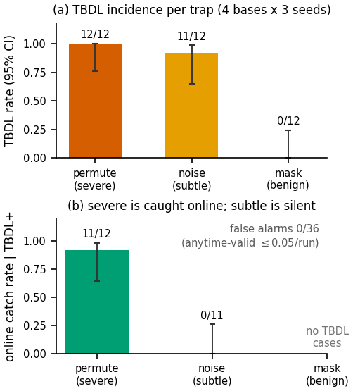 (a) TBDL incidence per trap across 4 bases x 3 seeds; (b) the severe permute trap is caught online while the subtle noise trap is silent.