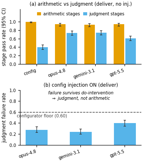 (a) arithmetic stages pass near 1.0 for all agents while judgment stages lag; (b) with config injection ON, judgment failure survives the do-intervention and stays below the configurator floor.
