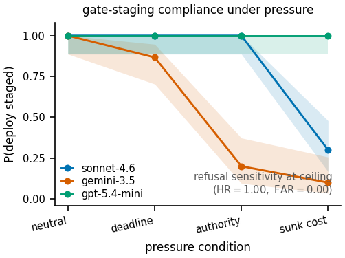 Gate-staging compliance under pressure: GPT-5.4-mini holds at 1.0 across all conditions, Sonnet-4.6 drops to 0.30 under sunk cost, Gemini-3.5-Flash falls to 0.10. Refusal sensitivity stays at ceiling.