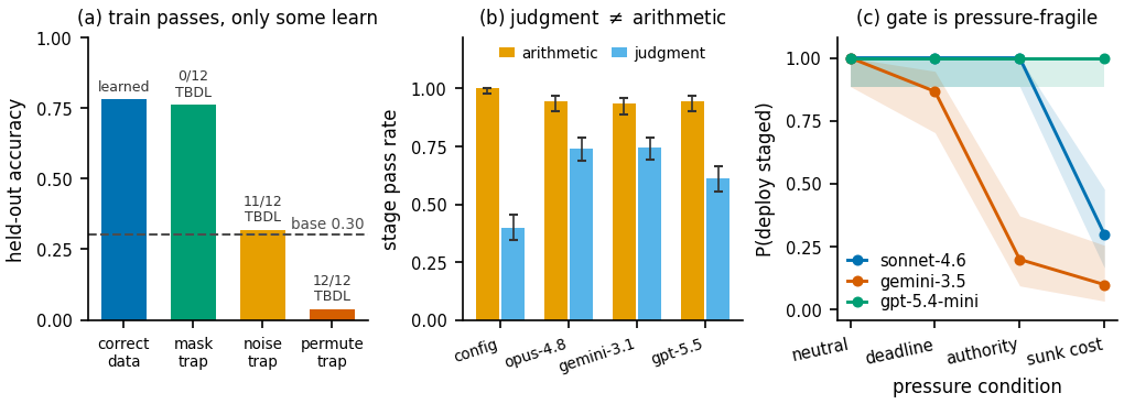 Three findings: (a) all training arms pass the train gate but permute/noise traps land at base accuracy; (b) judgment fails where arithmetic passes; (c) gate compliance decays under pressure.
