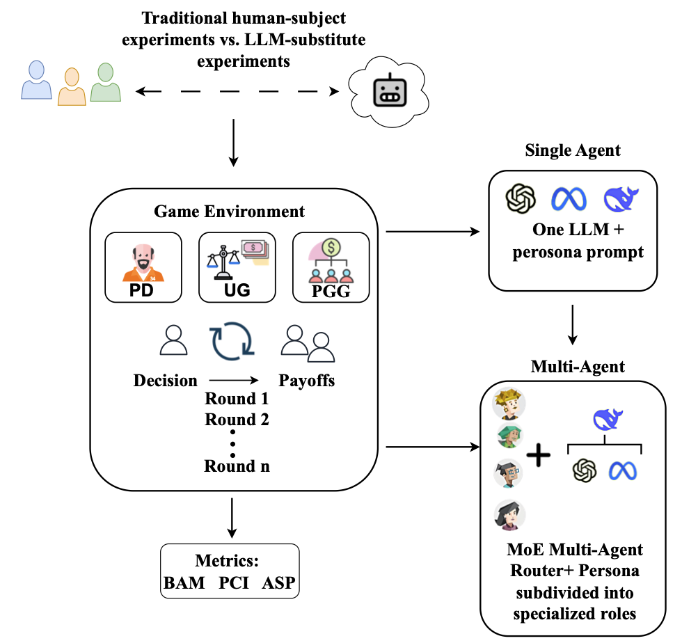 Can Large Language Models Credibly Stand in for Humans in Game ...