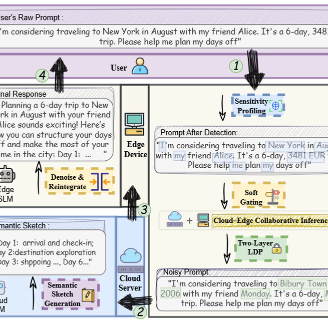 PRISM: Privacy-Aware Routing for Adaptive Cloud–Edge LLM Inference with Semantic Sketch Collaboration