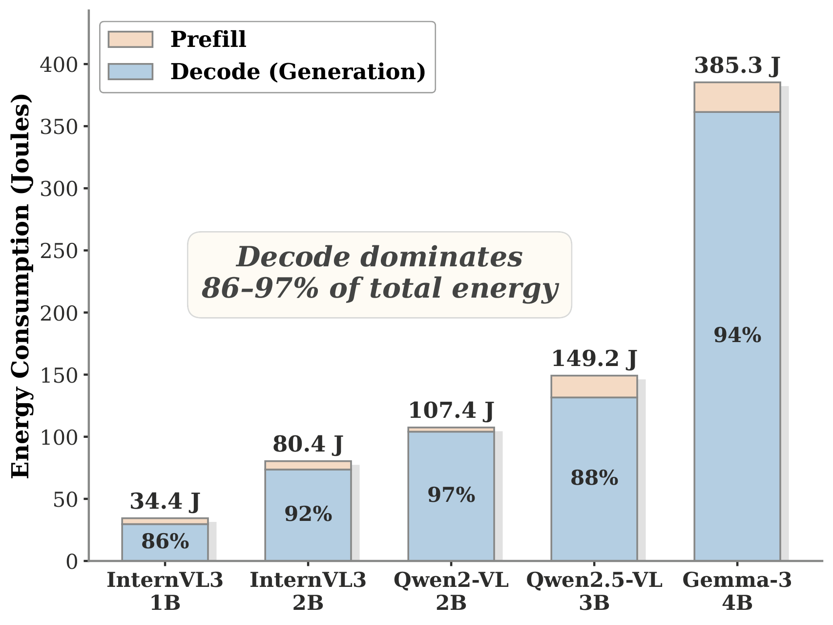 Energy decomposition: decode dominates 86-97% across all 5 VLMs