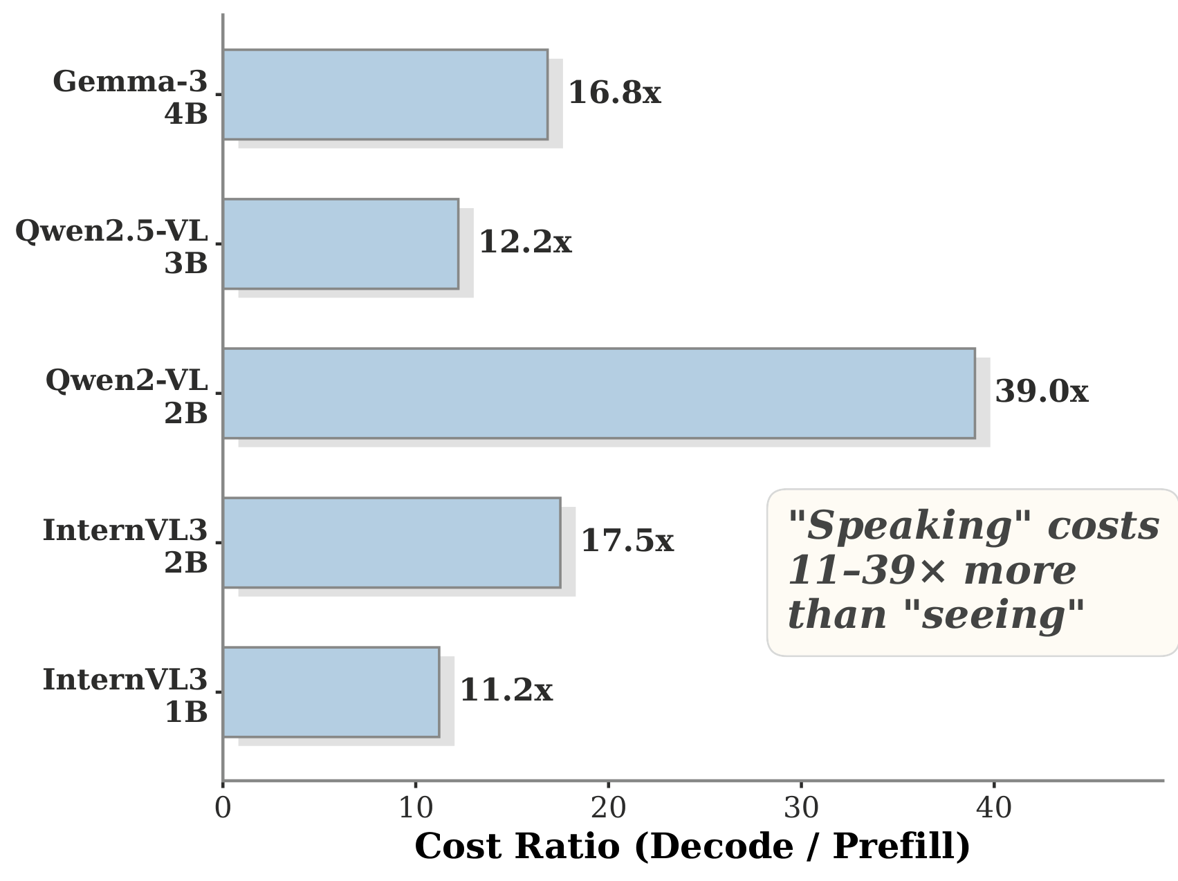 Cost ratio: each output token costs 11-39x more than input