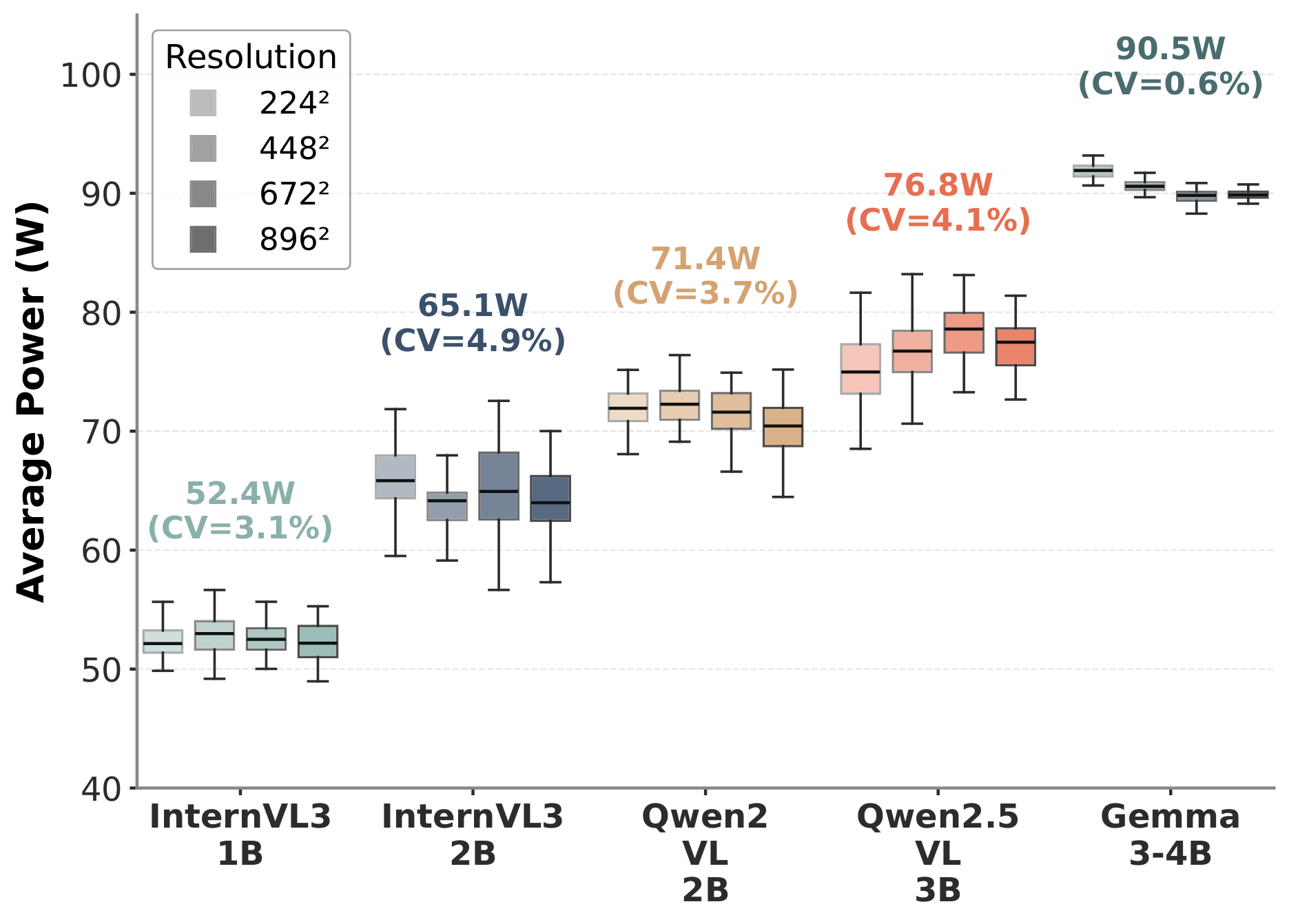Power vs resolution: nearly flat across 224² to 896²