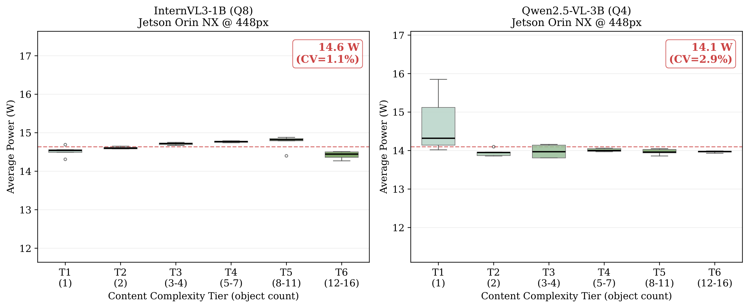 Power stability across content complexity tiers