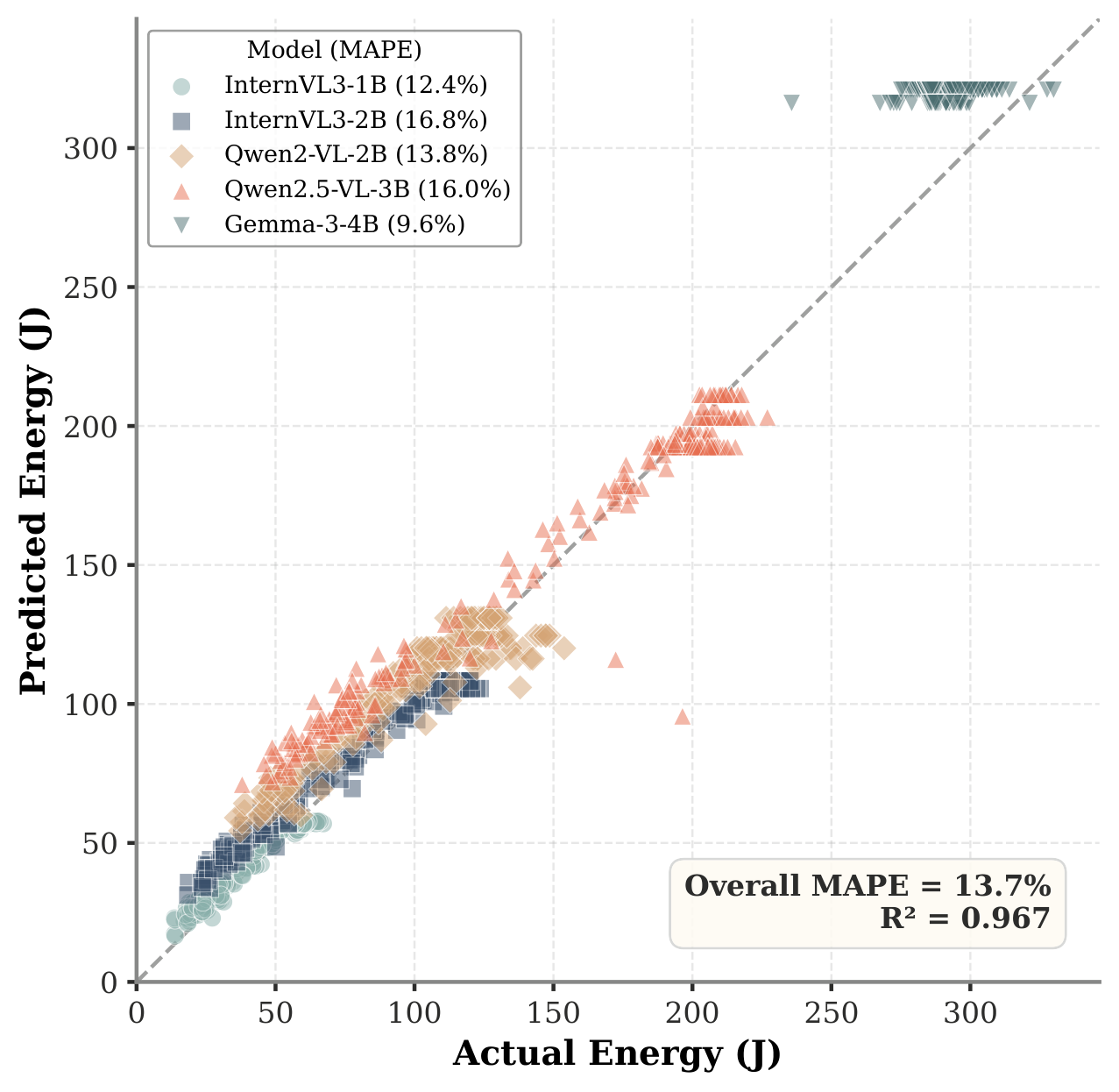 Per-model predicted vs actual energy