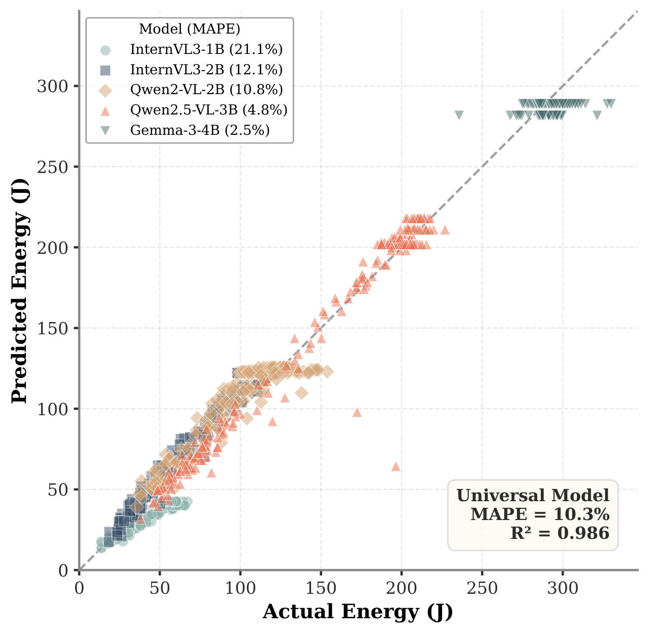 Universal predicted vs actual energy: R²=0.986