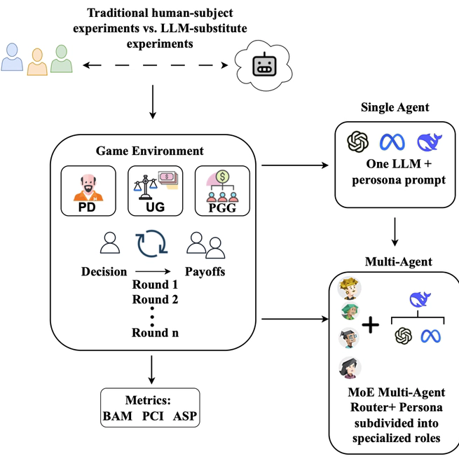 Can Large Language Models Credibly Stand in for Humans in Game-Theoretic Experiments?