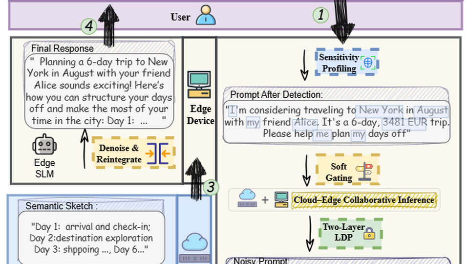 PRISM: Privacy-Aware Routing for Adaptive Cloud–Edge LLM Inference with Semantic Sketch Collaboration